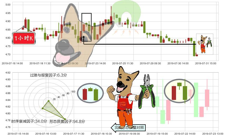惠理集团(hk00806)下跌镊子线(n形磁铁)K线图-阿布量化