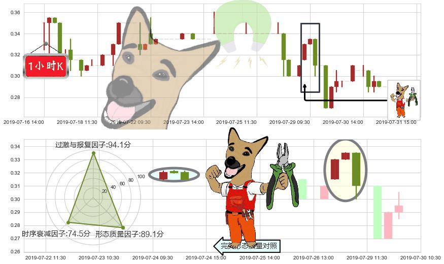 普甜食品(hk01699)下跌镊子线(n形磁铁)K线图-阿布量化