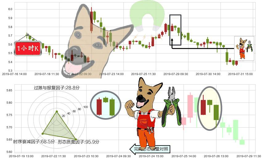 彩生活(hk01778)下跌镊子线（n形磁铁）K线图-阿布量化