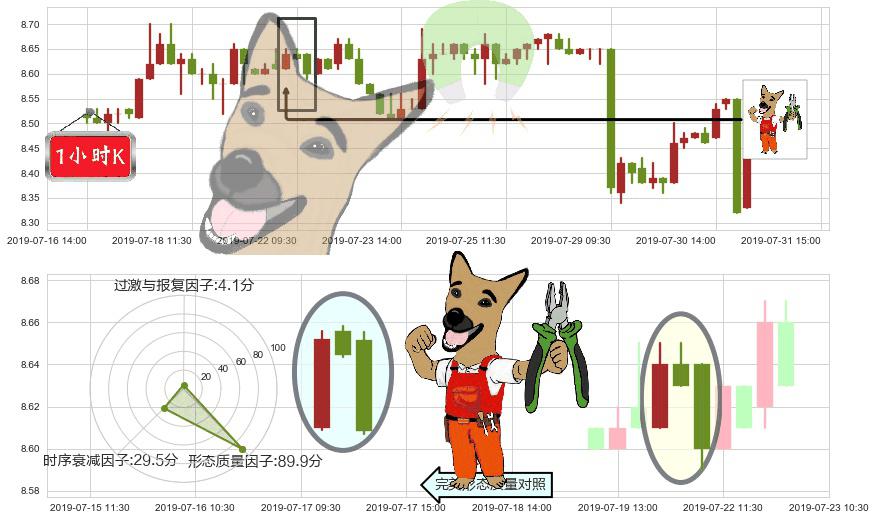 中国飞机租赁(hk01848)下跌镊子线(n形磁铁)K线图-阿布量化