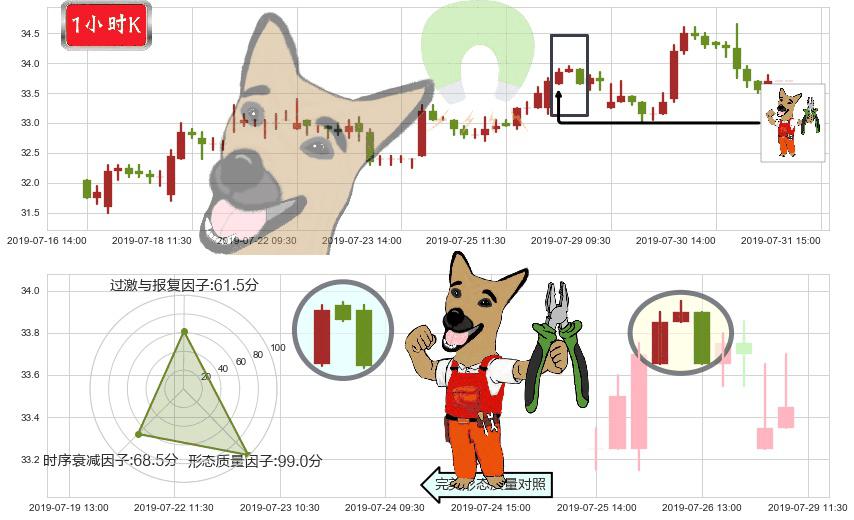 中国太保(hk02601)下跌镊子线(n形磁铁)K线图-阿布量化