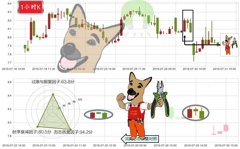 天虹纺织(hk02678)下跌镊子线（n形磁铁）K线图-阿布量化