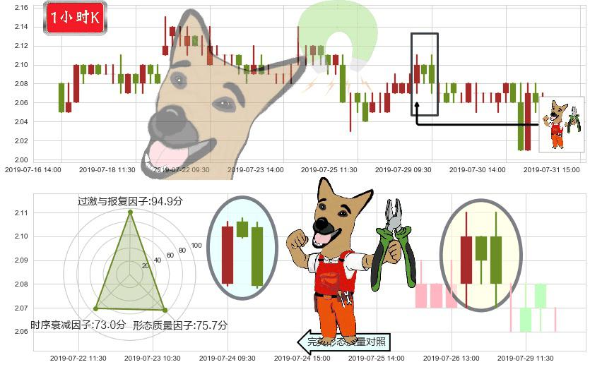 中国龙工(hk03339)下跌镊子线(n形磁铁)K线图-阿布量化