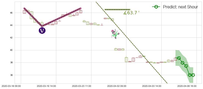 预测汇丰控股(hk00005)价格K线图-阿布量化