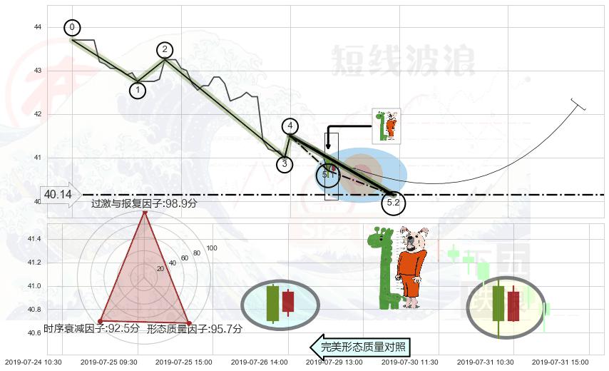 中流砥柱形态+单针探底（定海神针） ➕ 5浪主体