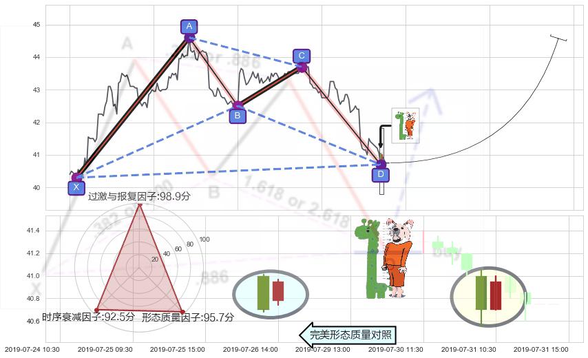 中流砥柱形态+单针探底（定海神针） ➕ 谐波(XABCD)