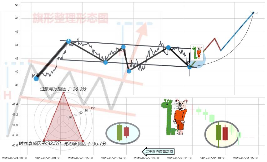 中流砥柱形态+单针探底（定海神针） ➕ 突破整理