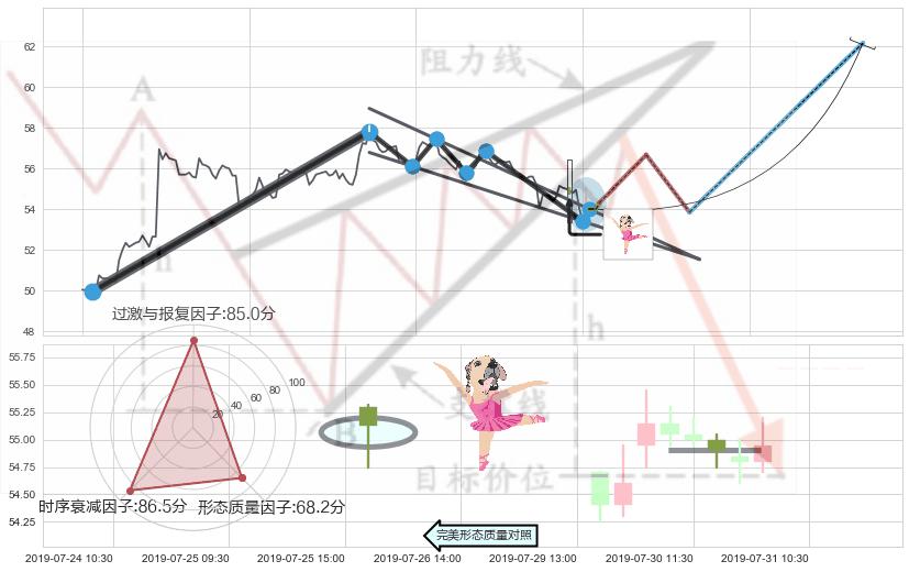 单针探底（定海神针） ➕ 突破整理