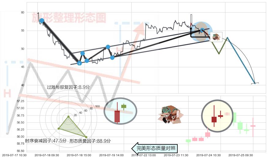 顶部尽头线（下山虎）+下跌螺旋桨+射击之星形态+墓碑十字线（墓碑线） ➕ 突破整理