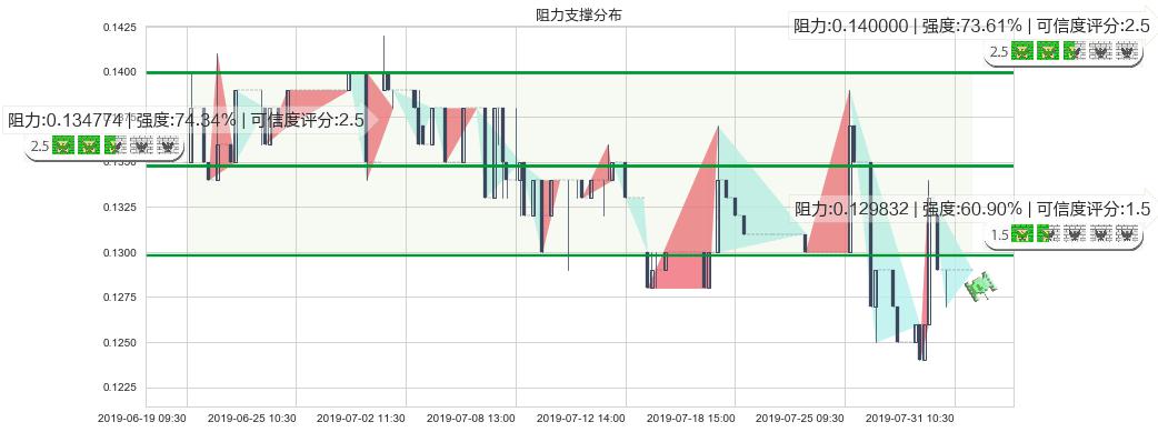 合兴集团(hk00047)阻力支撑位图-阿布量化