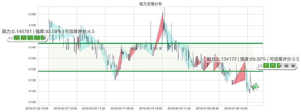 合兴集团(hk00047)阻力支撑位图-阿布量化
