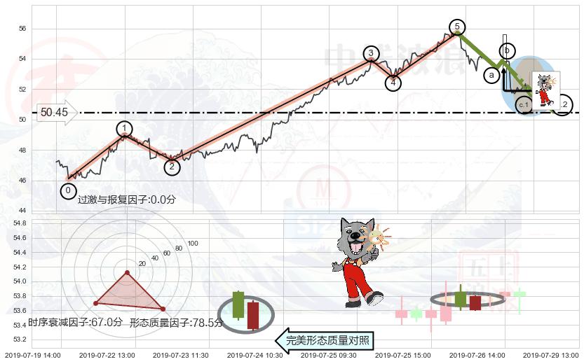 曙光初现形态+单针探底（定海神针）+锤头线（锤子线）+好友反攻+看跌(高位倒锤头)流星线 ➕ 调整浪ABC