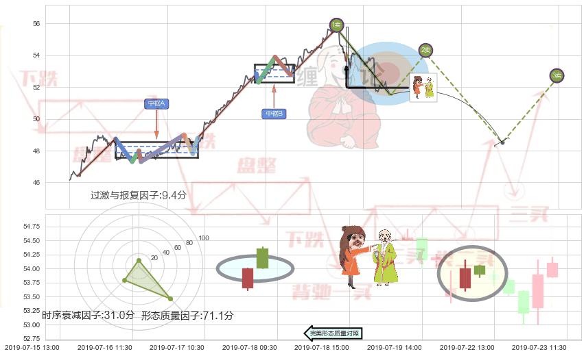 淡友反攻+射击之星形态+吊颈线（上吊线）+看跌(高位倒锤头)流星线 ➕ 缠论买卖点