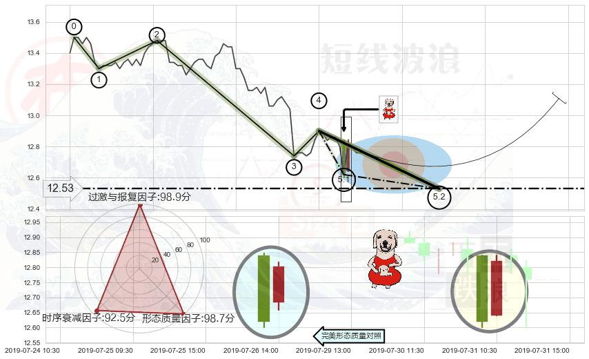 上涨身怀六甲+锤头线（锤子线）+单针探底（定海神针） ➕ 5浪主体