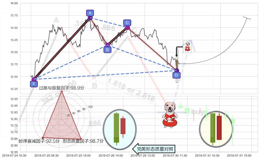 上涨身怀六甲+单针探底（定海神针）+锤头线（锤子线） ➕ 谐波(XABCD)