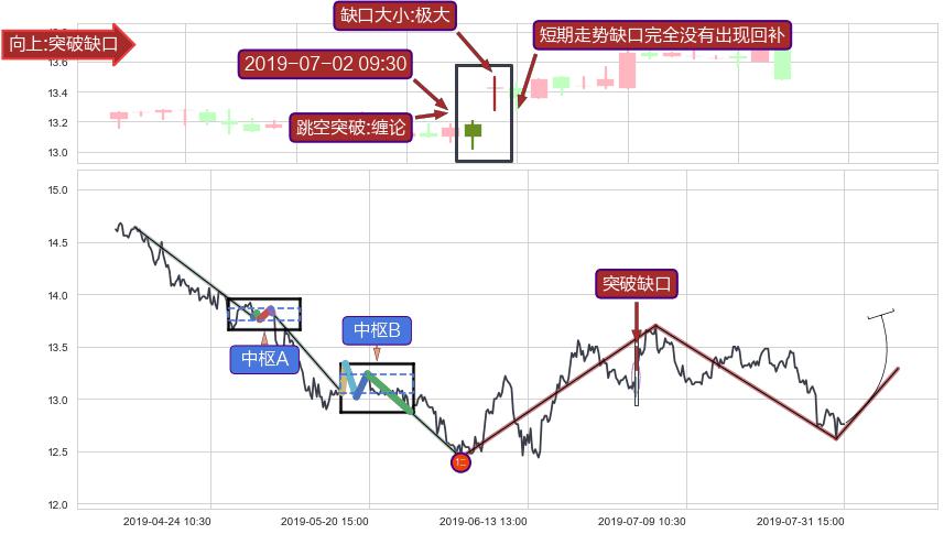 跳空缺口➕缠论突破买卖点3