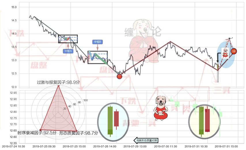 上涨身怀六甲+上涨螺旋桨形态+单针探底（定海神针）+锤头线（锤子线） ➕ 缠论买卖点