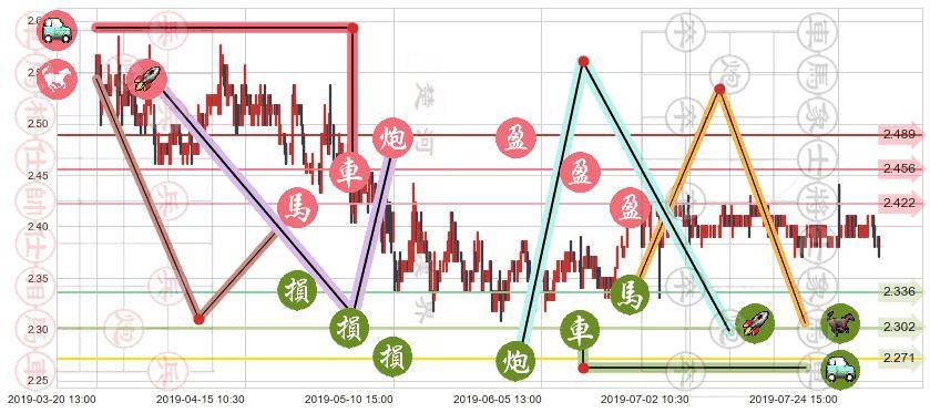 四川成渝高速公路(hk00107)止盈止损位分析