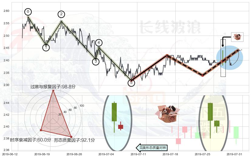 底部尽头线（上山虎） ➕ 调整浪ABC