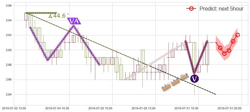 预测保利置业集团(hk00119)价格K线图-阿布量化