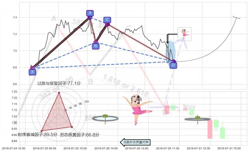 单针探底（定海神针） ➕ 谐波(XABCD)