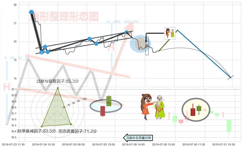 淡友反攻+下跌螺旋桨+下降插入线（坠落线） ➕ 突破整理