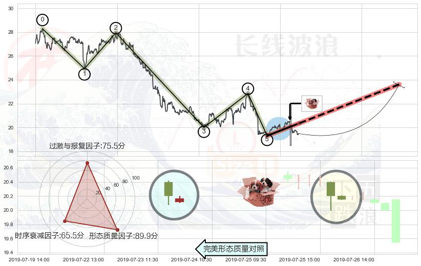 底部尽头线（上山虎）+单针探底（定海神针） ➕ 调整浪ABC