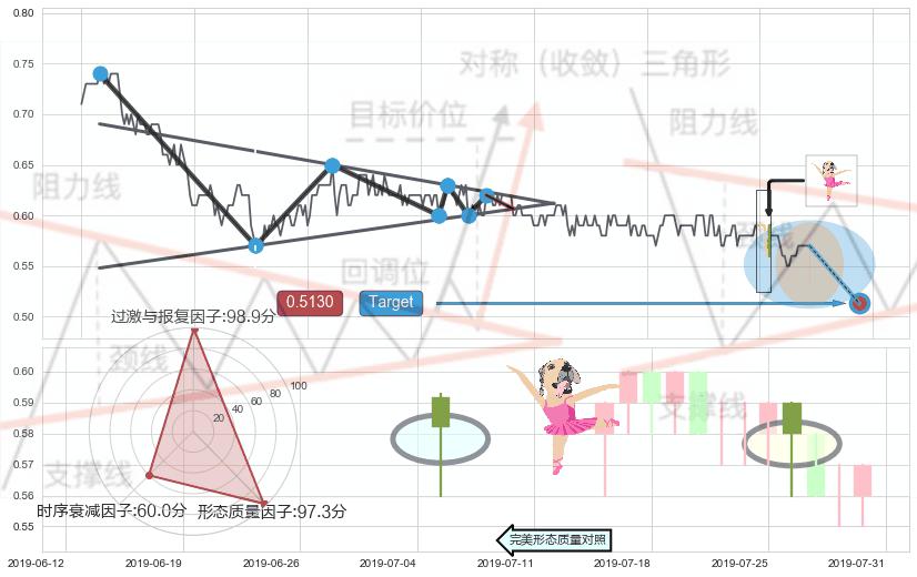 单针探底（定海神针） ➕ 突破整理