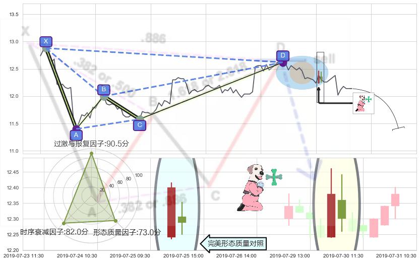 下跌孕十字星+下跌螺旋桨+下降插入线（坠落线）+看跌(高位倒锤头)流星线 ➕ 谐波(XABCD)