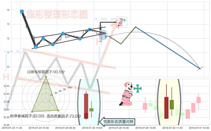 下跌孕十字星+下跌螺旋桨+下降插入线（坠落线） ➕ 突破整理