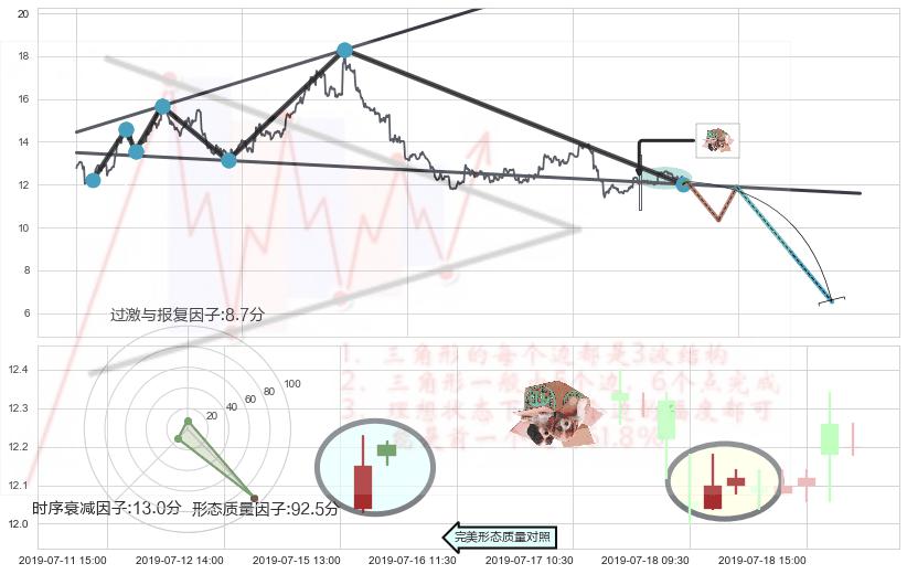 顶部尽头线（下山虎）+下跌孕十字星+下跌螺旋桨+下降插入线（坠落线）+看跌(高位倒锤头)流星线 ➕ 突破整理