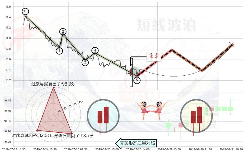 双针探底 ➕ 调整浪ABC