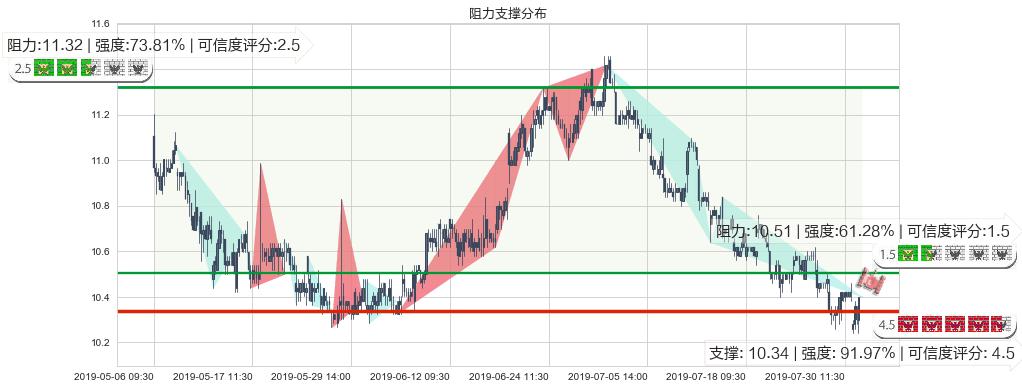 中信股份(hk00267)阻力支撑位图-阿布量化