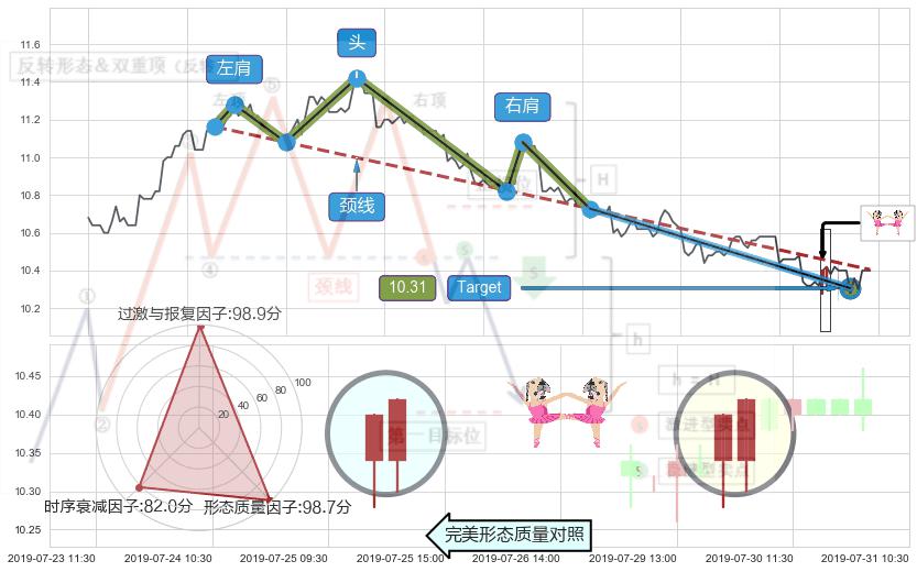 双针探底 ➕ 突破整理