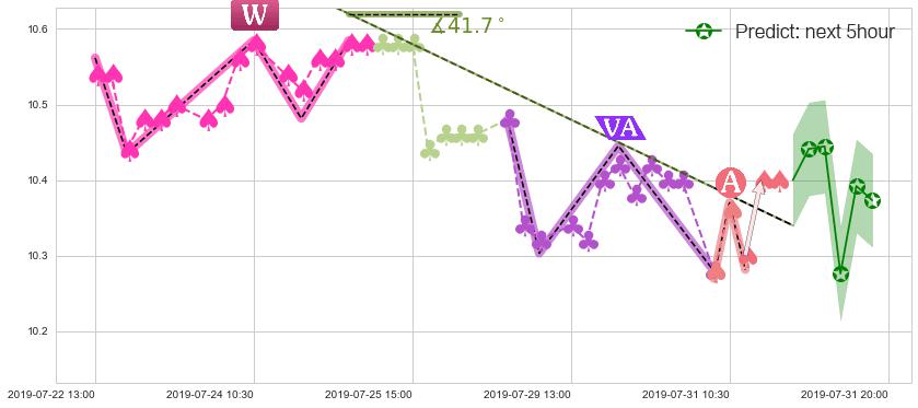 预测中信股份(hk00267)价格K线图-阿布量化