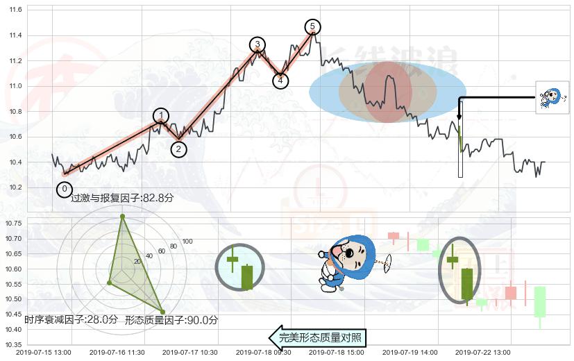下跌螺旋桨 ➕ 调整浪ABC