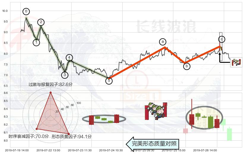 上升三部曲（升势三鸦）+上涨螺旋桨形态+单针探底（定海神针）+淡友反攻+下降插入线（坠落线）+看跌(高位倒锤头)流星线 ➕ 调整浪ABC