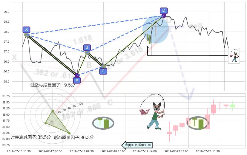 吊颈线（上吊线）+看跌(高位倒锤头)流星线+下跌螺旋桨 ➕ 谐波(XABCD)