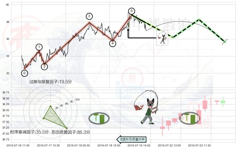 吊颈线（上吊线）+看跌(高位倒锤头)流星线+下跌螺旋桨 ➕ 调整浪ABC
