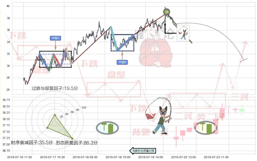 吊颈线（上吊线）+看跌(高位倒锤头)流星线+下跌螺旋桨 ➕ 缠论买卖点