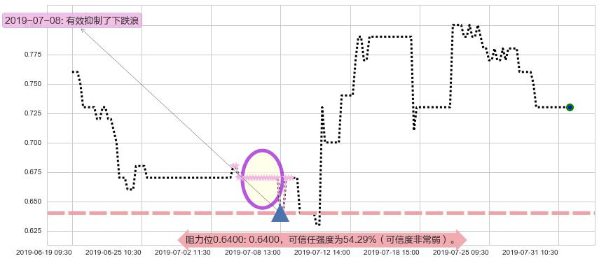 金宝通阻力支撑位图-阿布量化
