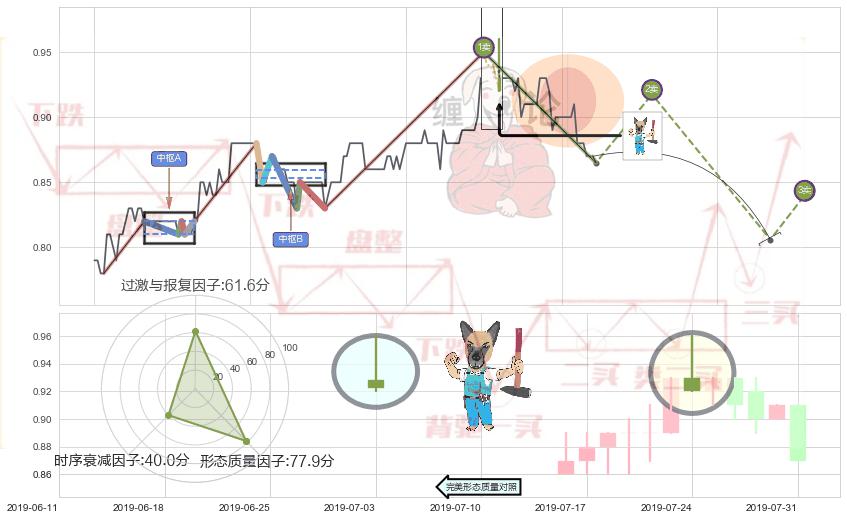 看跌(高位倒锤头)流星线 ➕ 缠论买卖点