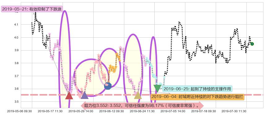 中国软件国际阻力支撑位图-阿布量化