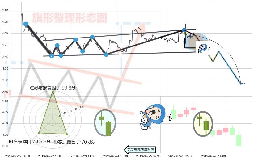 下跌螺旋桨+黄昏之星（夜星） ➕ 突破整理