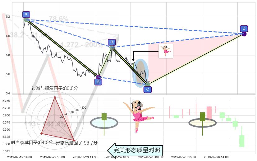 单针探底（定海神针） ➕ 谐波(XABCD)