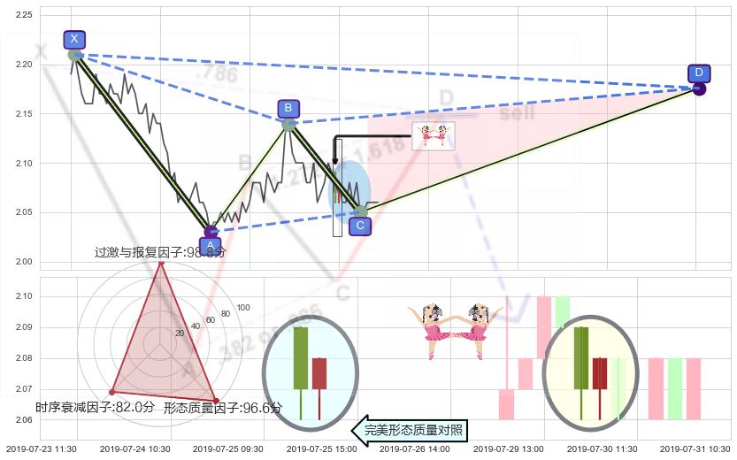 双针探底+单针探底（定海神针） ➕ 谐波(XABCD)