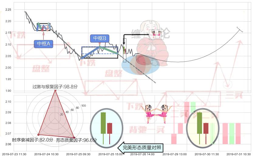 双针探底 ➕ 缠论中枢点