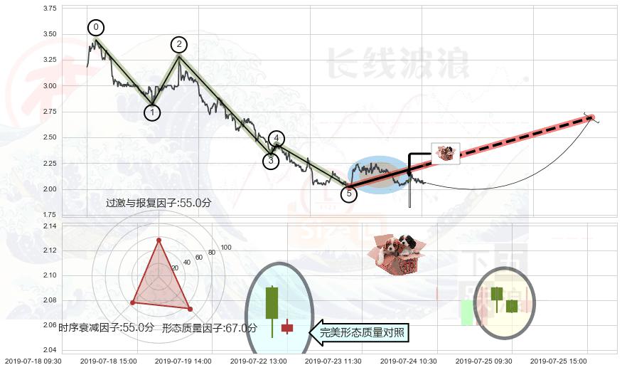 底部尽头线（上山虎）+双针探底+单针探底（定海神针） ➕ 调整浪ABC