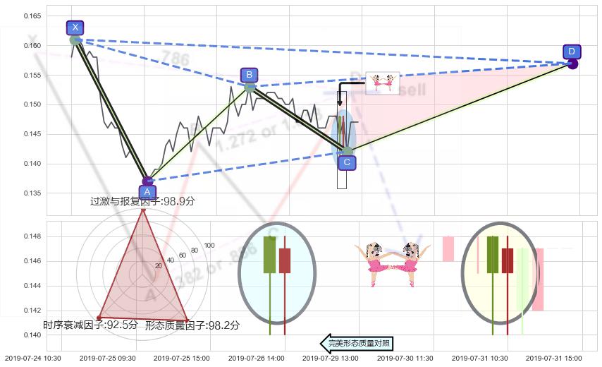 双针探底 ➕ 谐波(XABCD)