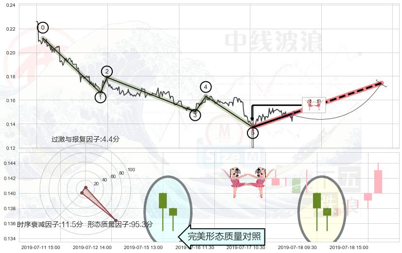 双针探底+中流砥柱形态 ➕ 调整浪ABC